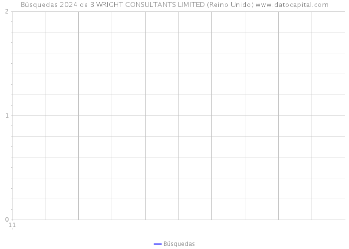 Búsquedas 2024 de B WRIGHT CONSULTANTS LIMITED (Reino Unido) 