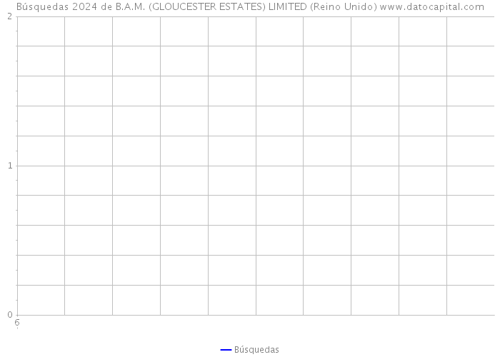 Búsquedas 2024 de B.A.M. (GLOUCESTER ESTATES) LIMITED (Reino Unido) 