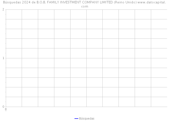 Búsquedas 2024 de B.O.B. FAMILY INVESTMENT COMPANY LIMITED (Reino Unido) 