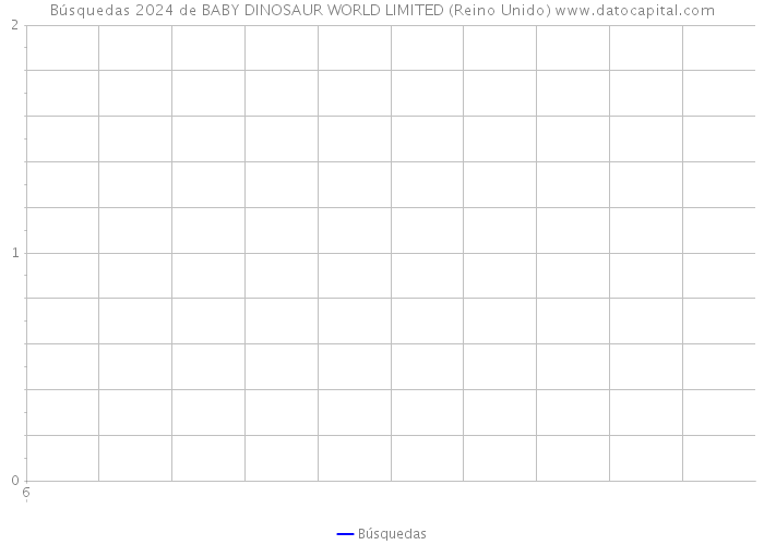 Búsquedas 2024 de BABY DINOSAUR WORLD LIMITED (Reino Unido) 