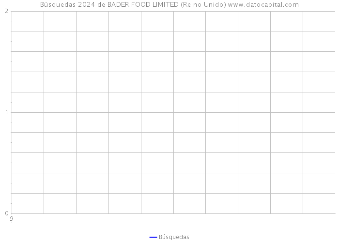 Búsquedas 2024 de BADER FOOD LIMITED (Reino Unido) 