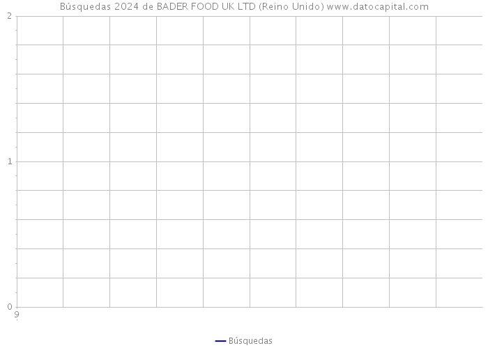 Búsquedas 2024 de BADER FOOD UK LTD (Reino Unido) 