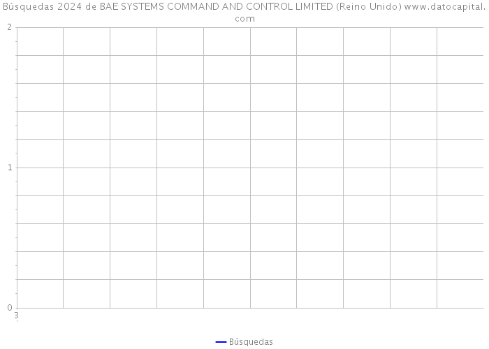 Búsquedas 2024 de BAE SYSTEMS COMMAND AND CONTROL LIMITED (Reino Unido) 