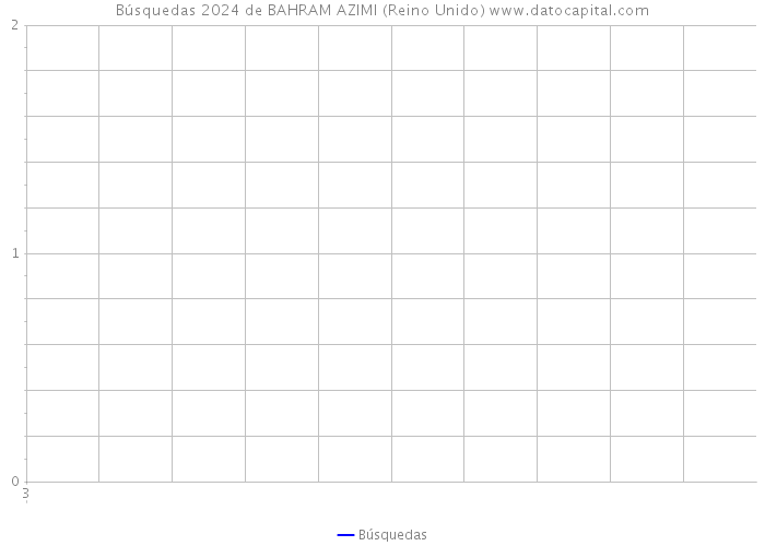 Búsquedas 2024 de BAHRAM AZIMI (Reino Unido) 