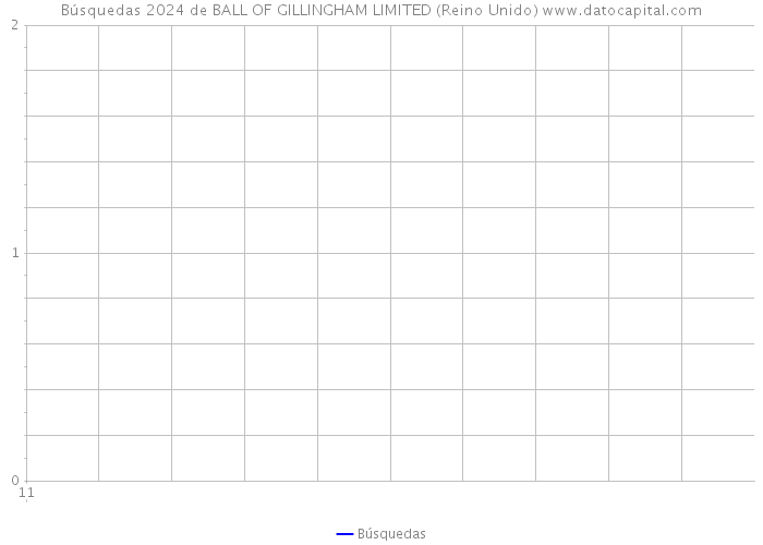 Búsquedas 2024 de BALL OF GILLINGHAM LIMITED (Reino Unido) 