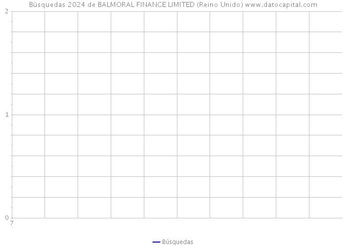 Búsquedas 2024 de BALMORAL FINANCE LIMITED (Reino Unido) 