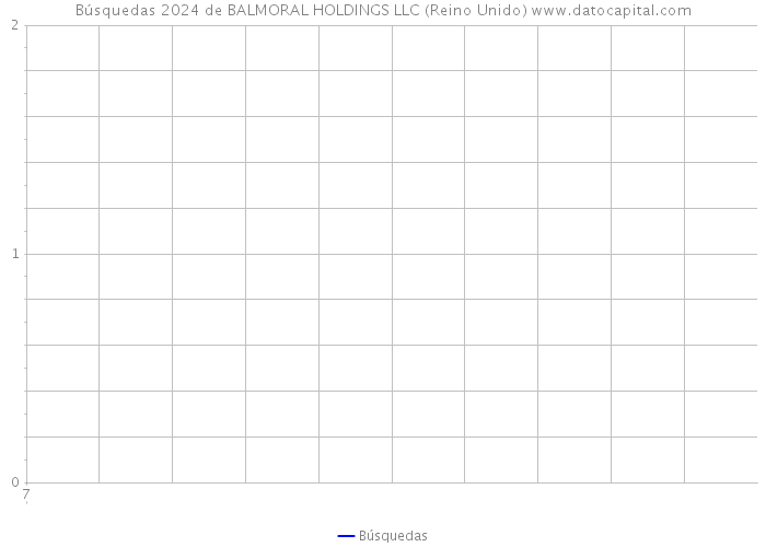 Búsquedas 2024 de BALMORAL HOLDINGS LLC (Reino Unido) 