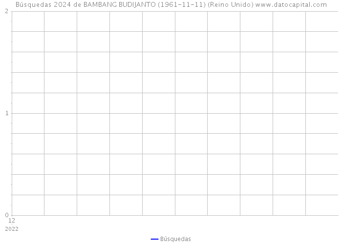Búsquedas 2024 de BAMBANG BUDIJANTO (1961-11-11) (Reino Unido) 