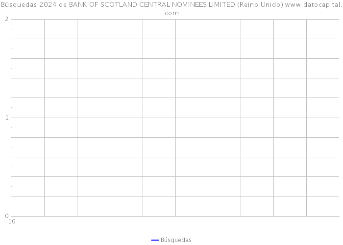 Búsquedas 2024 de BANK OF SCOTLAND CENTRAL NOMINEES LIMITED (Reino Unido) 