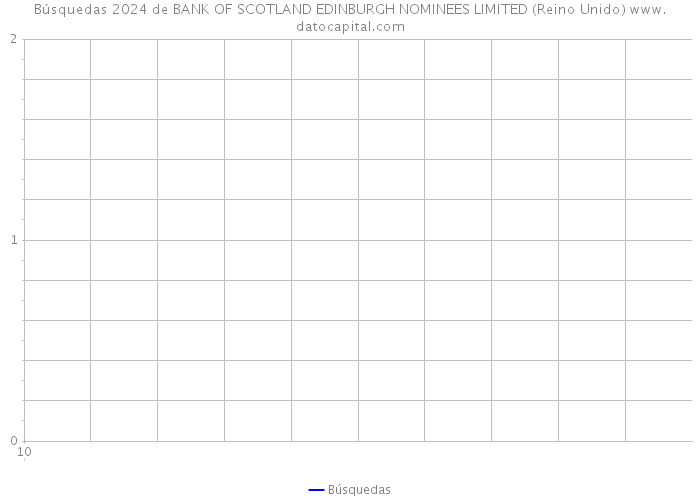Búsquedas 2024 de BANK OF SCOTLAND EDINBURGH NOMINEES LIMITED (Reino Unido) 