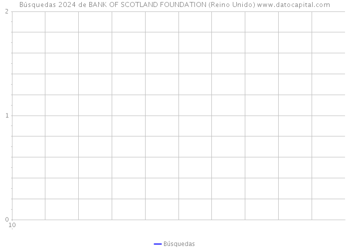 Búsquedas 2024 de BANK OF SCOTLAND FOUNDATION (Reino Unido) 