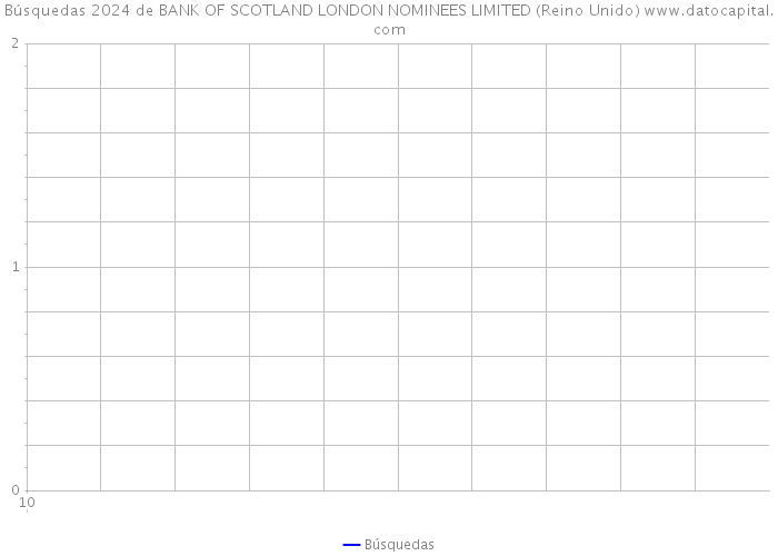 Búsquedas 2024 de BANK OF SCOTLAND LONDON NOMINEES LIMITED (Reino Unido) 