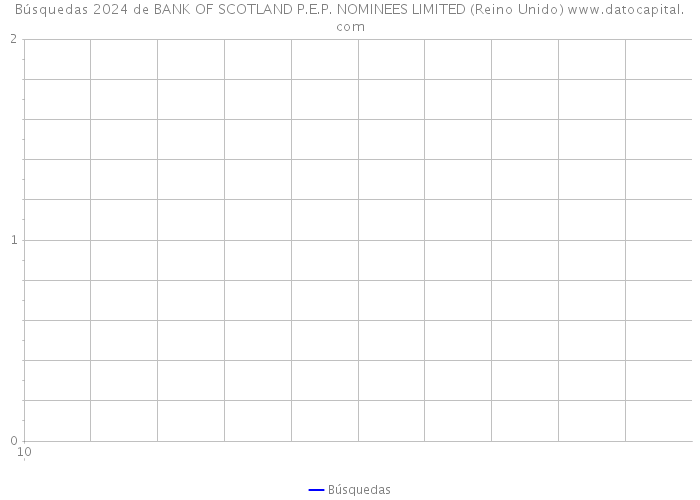 Búsquedas 2024 de BANK OF SCOTLAND P.E.P. NOMINEES LIMITED (Reino Unido) 