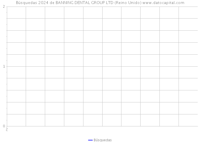 Búsquedas 2024 de BANNING DENTAL GROUP LTD (Reino Unido) 