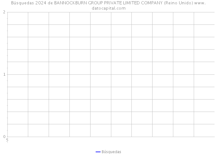 Búsquedas 2024 de BANNOCKBURN GROUP PRIVATE LIMITED COMPANY (Reino Unido) 