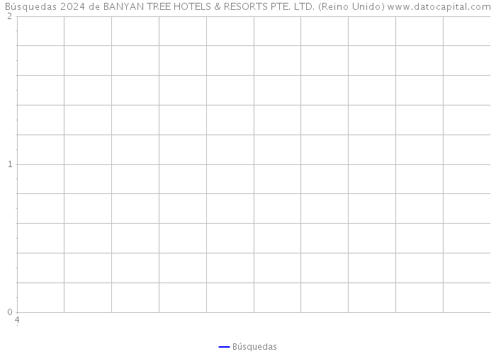 Búsquedas 2024 de BANYAN TREE HOTELS & RESORTS PTE. LTD. (Reino Unido) 