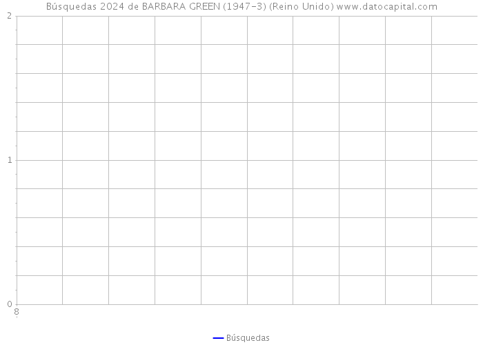 Búsquedas 2024 de BARBARA GREEN (1947-3) (Reino Unido) 