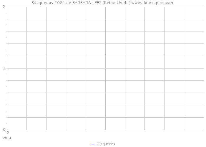 Búsquedas 2024 de BARBARA LEES (Reino Unido) 