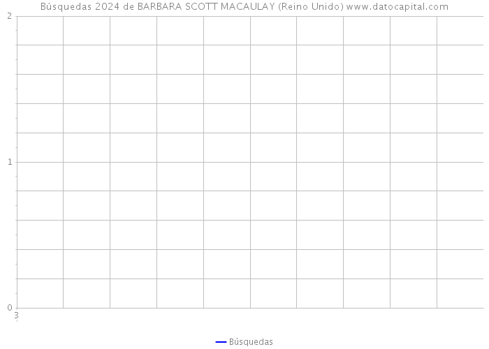 Búsquedas 2024 de BARBARA SCOTT MACAULAY (Reino Unido) 