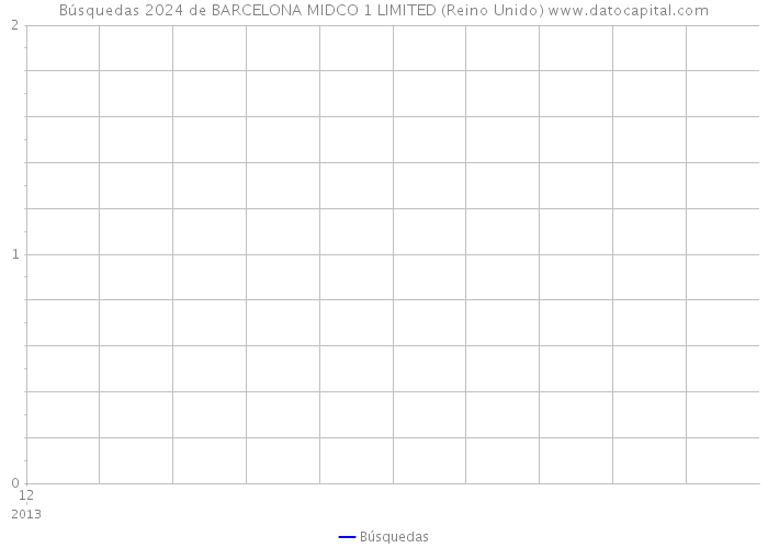 Búsquedas 2024 de BARCELONA MIDCO 1 LIMITED (Reino Unido) 