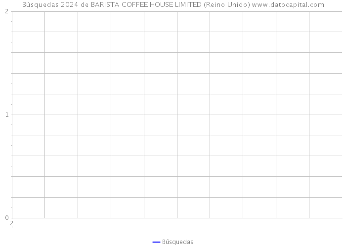 Búsquedas 2024 de BARISTA COFFEE HOUSE LIMITED (Reino Unido) 