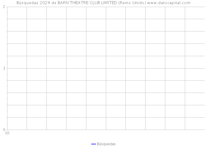 Búsquedas 2024 de BARN THEATRE CLUB LIMITED (Reino Unido) 
