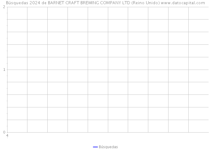 Búsquedas 2024 de BARNET CRAFT BREWING COMPANY LTD (Reino Unido) 