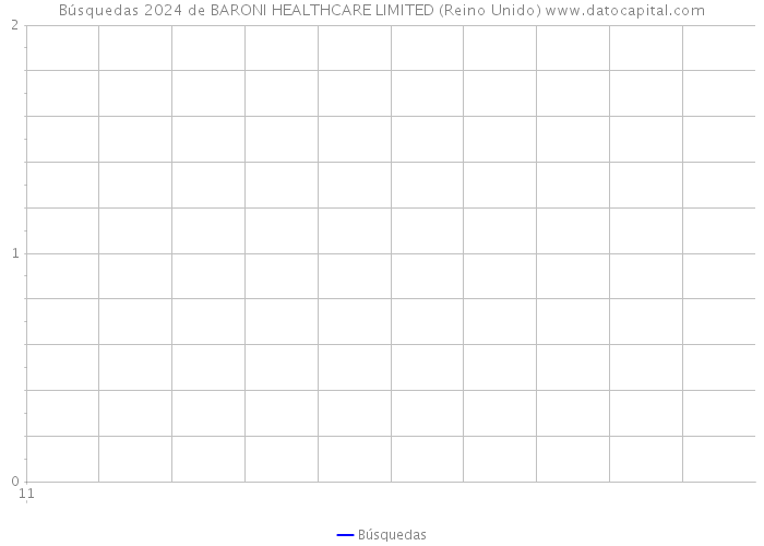 Búsquedas 2024 de BARONI HEALTHCARE LIMITED (Reino Unido) 