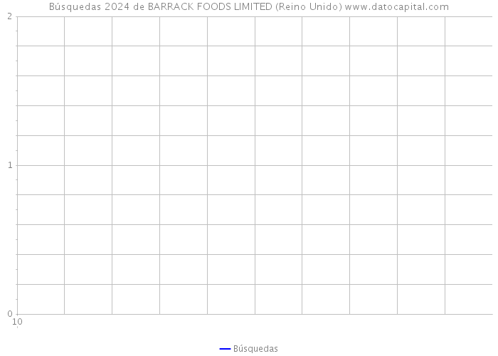 Búsquedas 2024 de BARRACK FOODS LIMITED (Reino Unido) 