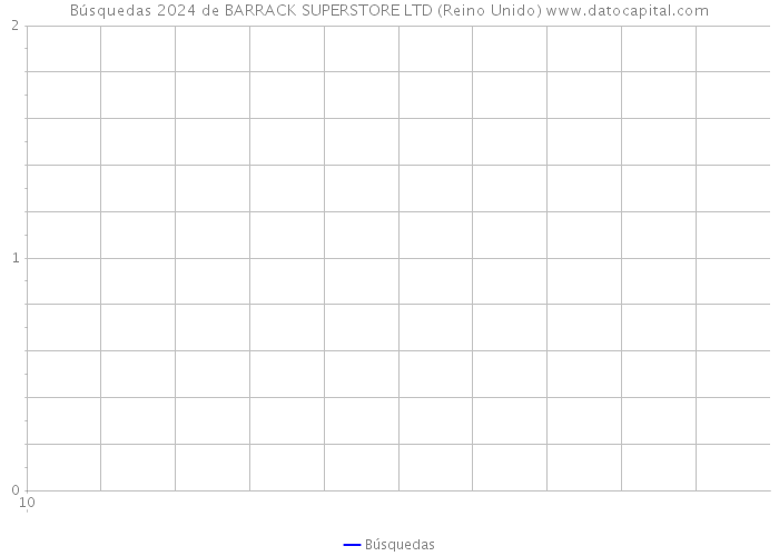 Búsquedas 2024 de BARRACK SUPERSTORE LTD (Reino Unido) 