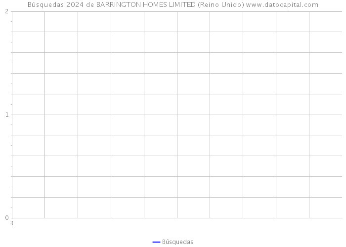 Búsquedas 2024 de BARRINGTON HOMES LIMITED (Reino Unido) 