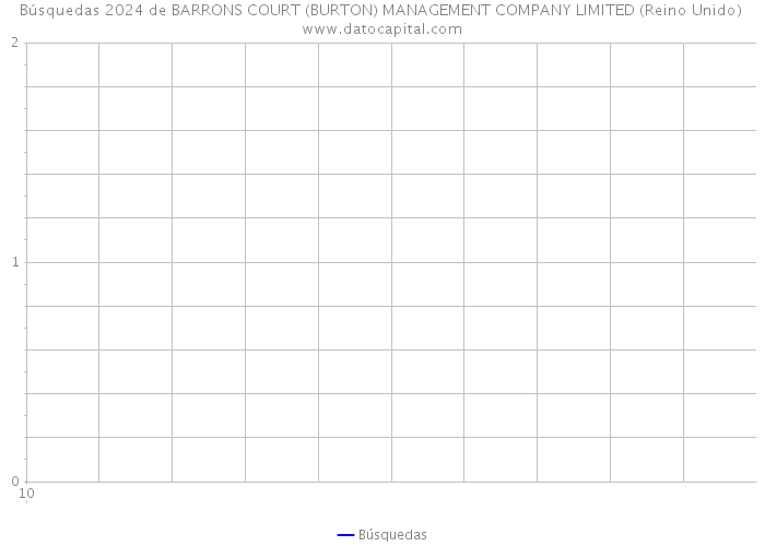 Búsquedas 2024 de BARRONS COURT (BURTON) MANAGEMENT COMPANY LIMITED (Reino Unido) 
