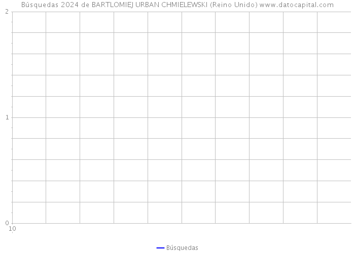 Búsquedas 2024 de BARTLOMIEJ URBAN CHMIELEWSKI (Reino Unido) 