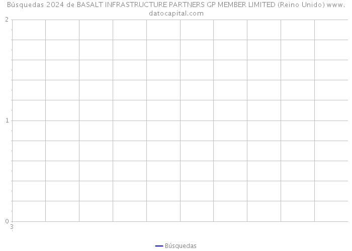 Búsquedas 2024 de BASALT INFRASTRUCTURE PARTNERS GP MEMBER LIMITED (Reino Unido) 