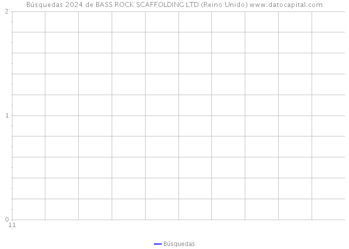 Búsquedas 2024 de BASS ROCK SCAFFOLDING LTD (Reino Unido) 