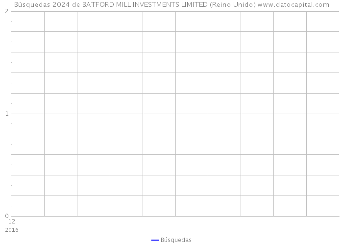Búsquedas 2024 de BATFORD MILL INVESTMENTS LIMITED (Reino Unido) 