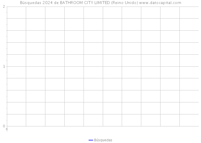 Búsquedas 2024 de BATHROOM CITY LIMITED (Reino Unido) 