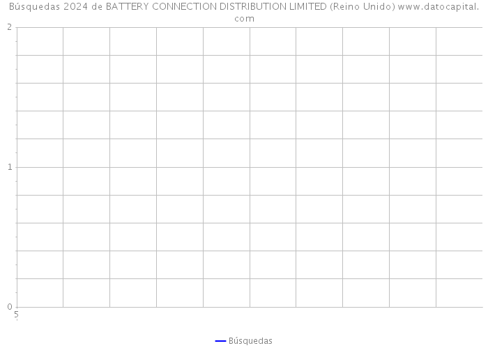 Búsquedas 2024 de BATTERY CONNECTION DISTRIBUTION LIMITED (Reino Unido) 