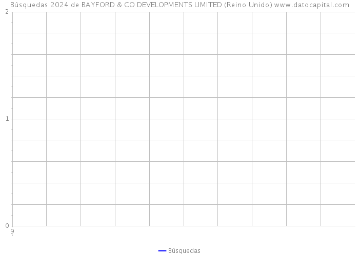 Búsquedas 2024 de BAYFORD & CO DEVELOPMENTS LIMITED (Reino Unido) 