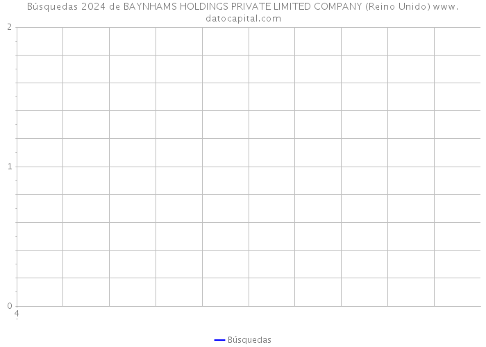 Búsquedas 2024 de BAYNHAMS HOLDINGS PRIVATE LIMITED COMPANY (Reino Unido) 