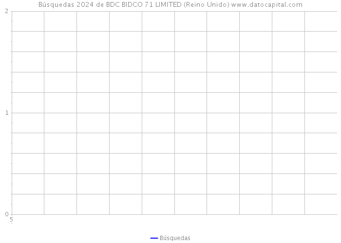 Búsquedas 2024 de BDC BIDCO 71 LIMITED (Reino Unido) 