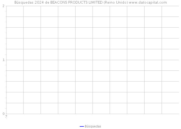 Búsquedas 2024 de BEACONS PRODUCTS LIMITED (Reino Unido) 
