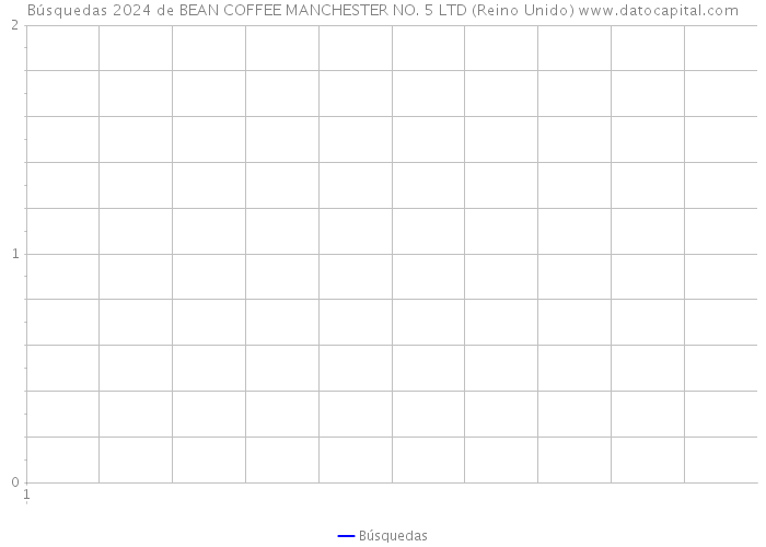 Búsquedas 2024 de BEAN COFFEE MANCHESTER NO. 5 LTD (Reino Unido) 