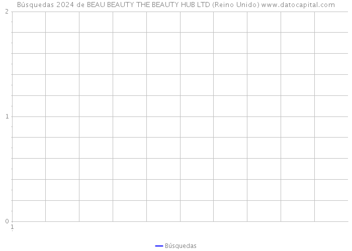 Búsquedas 2024 de BEAU BEAUTY THE BEAUTY HUB LTD (Reino Unido) 