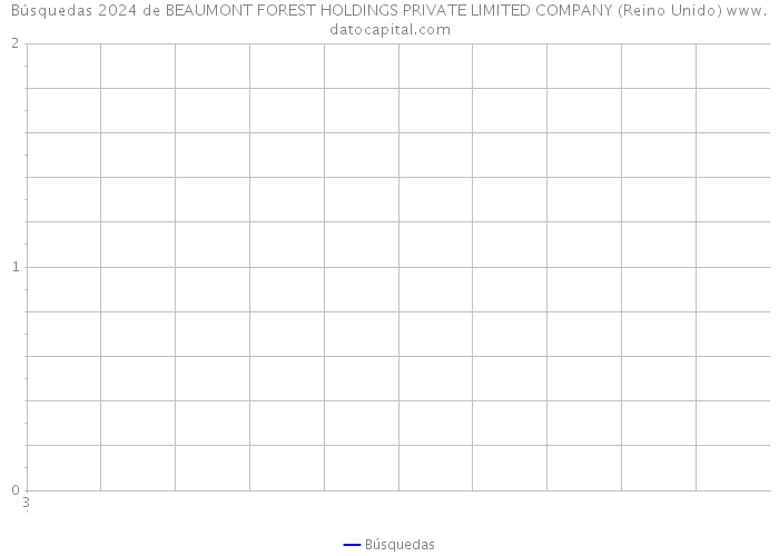 Búsquedas 2024 de BEAUMONT FOREST HOLDINGS PRIVATE LIMITED COMPANY (Reino Unido) 