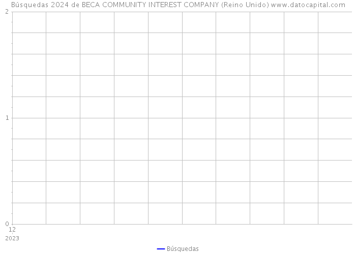 Búsquedas 2024 de BECA COMMUNITY INTEREST COMPANY (Reino Unido) 