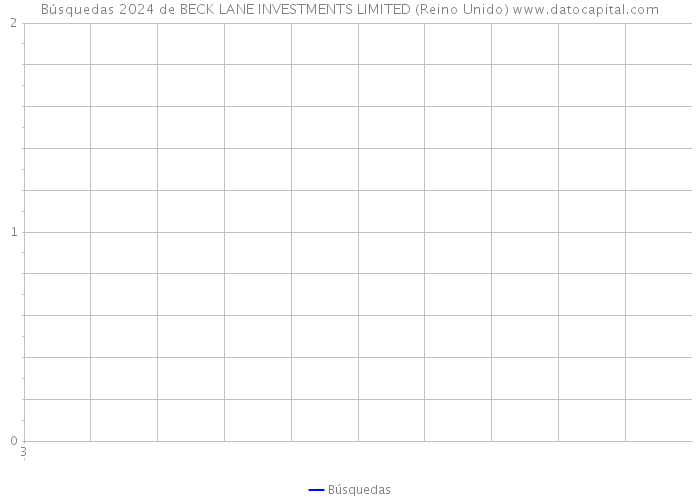 Búsquedas 2024 de BECK LANE INVESTMENTS LIMITED (Reino Unido) 