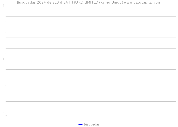 Búsquedas 2024 de BED & BATH (U.K.) LIMITED (Reino Unido) 