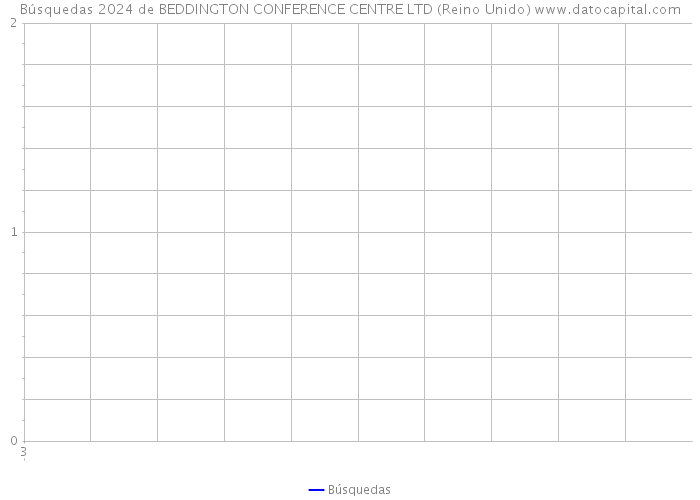 Búsquedas 2024 de BEDDINGTON CONFERENCE CENTRE LTD (Reino Unido) 