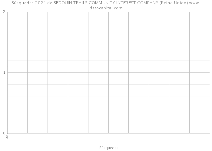 Búsquedas 2024 de BEDOUIN TRAILS COMMUNITY INTEREST COMPANY (Reino Unido) 